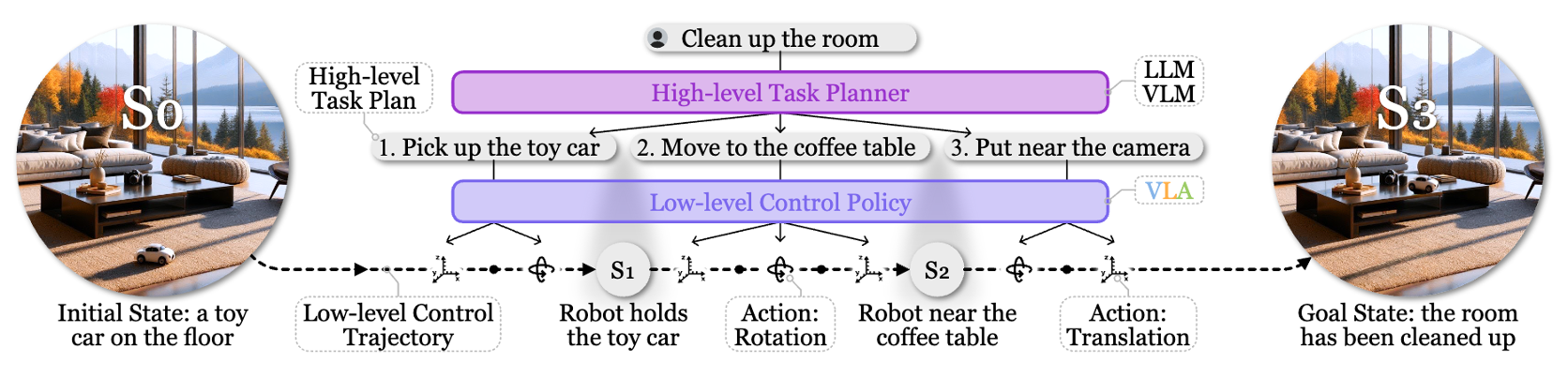 An example of a hierarchical robot policy (high-level planning + low-level control).