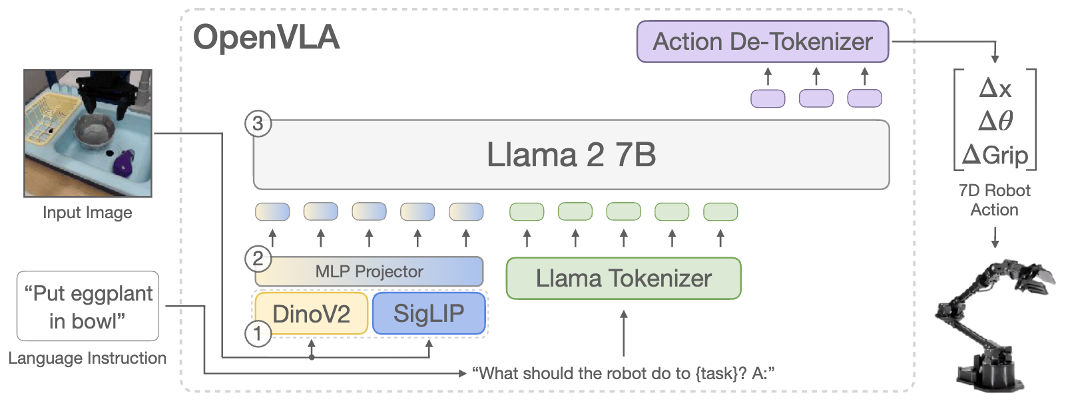 Overview of OpenVLA.
