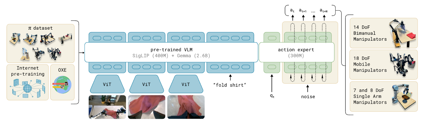 Overview of $\pi_0$.