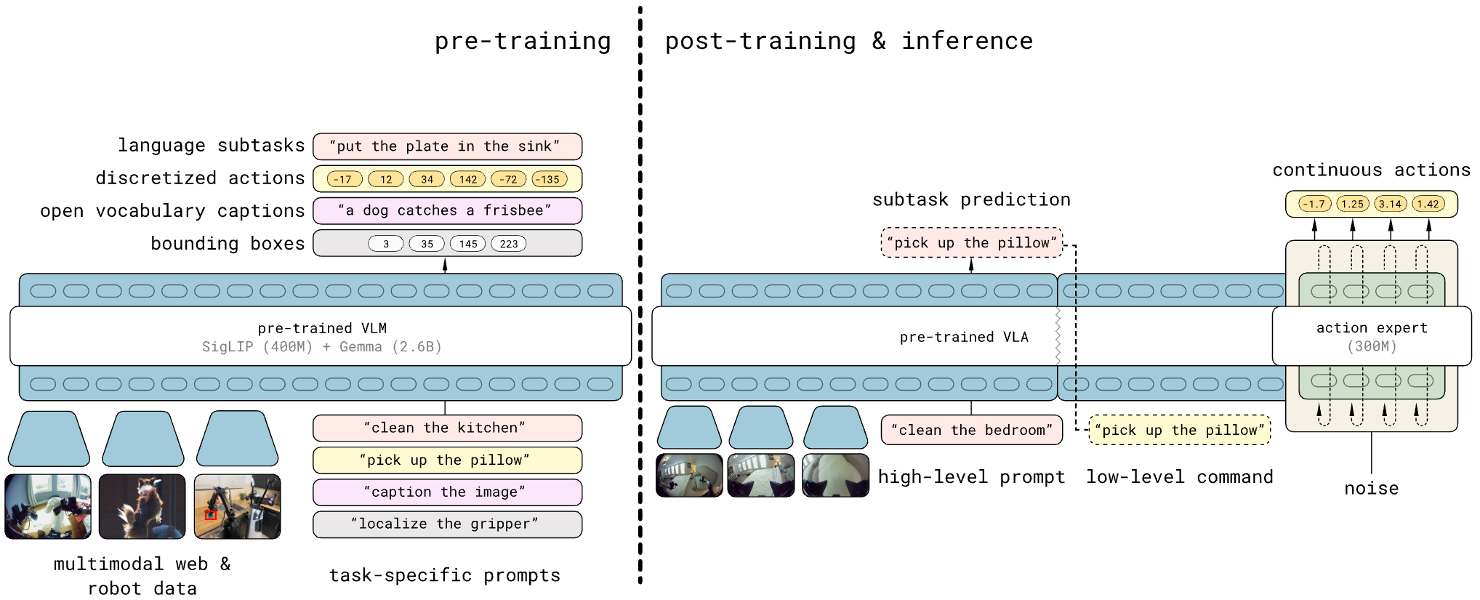 Overview of $\pi_{0.5}$.