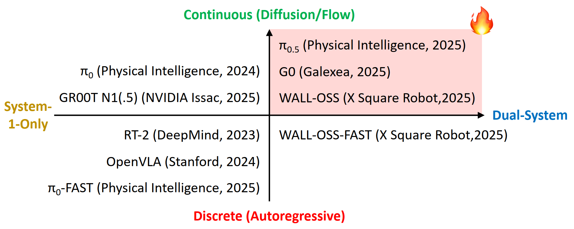 The quandrants of recent VLAs.