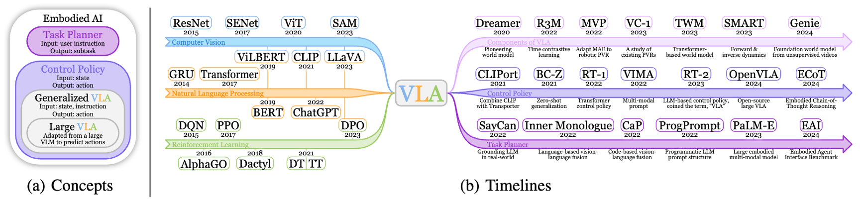 The concepts and timelines related to the development of VLA.